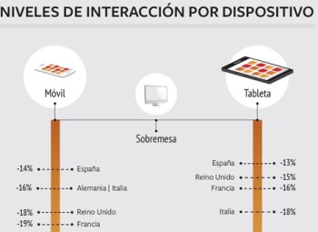 Interacción-por-dispositivo